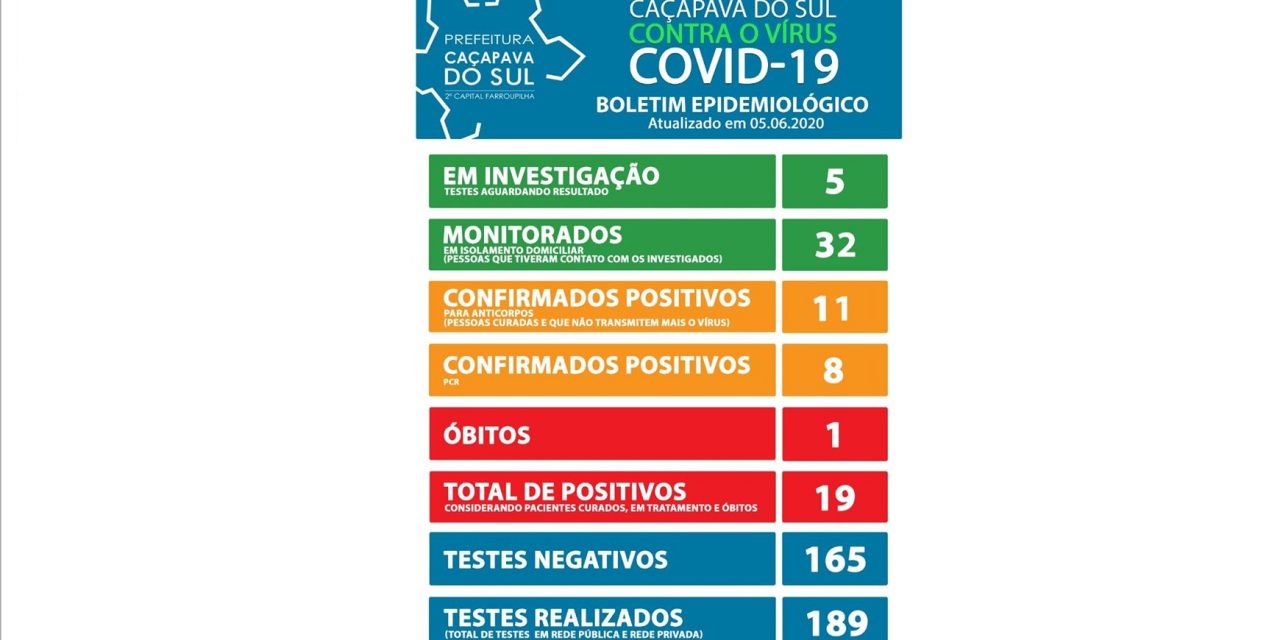 Sobe para 19 os casos confirmados de Covid-19 em Caçapava
