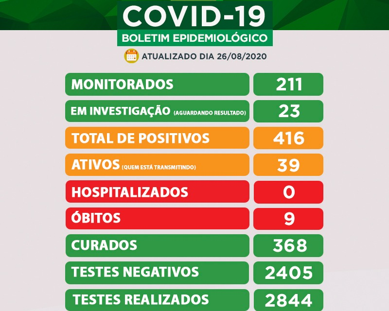Caçapava chega a 2844 testes realizados e segue sem pacientes de Covid-19 hospitalizados