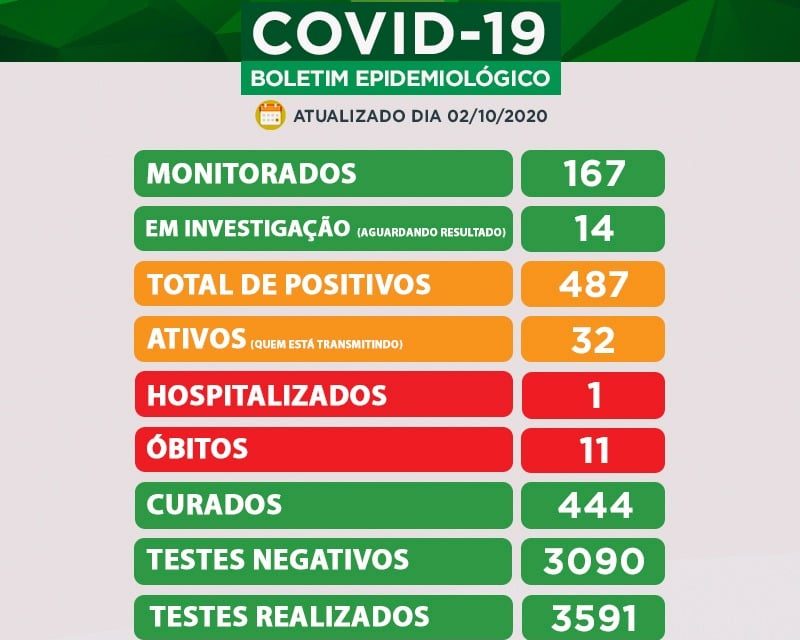 Caçapava tem 32 casos ativos de Covid-19