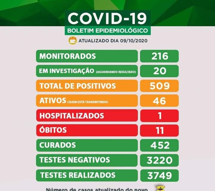 Caçapava registra aumento de casos de Covid-19
