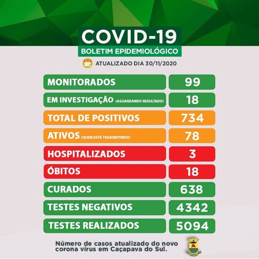 Caçapava registra quatro novos casos de Covid-19