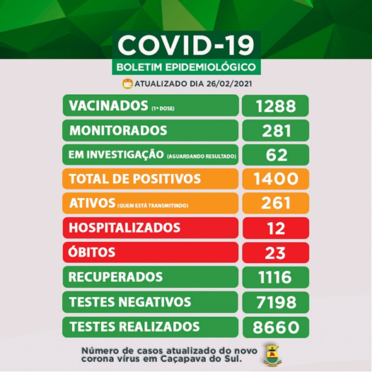Caçapava tem 261 pessoas transmitindo a Covid-19